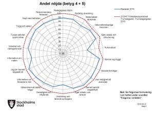 Andel nöjda föräldrar hos Trumslagaren jämfört med övriga förskolor i Älvsjö.
